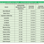 PLAFONDS DES DEPENSES MUNICIPALES 2020 GUADELOUPE